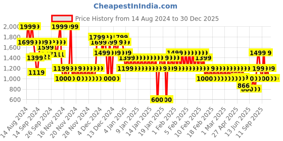 ajio.com gap kids Boys Brand Print Relaxed Fit Hoodie gap kids Price History Graph from 14 Aug 2024 to 30 Dec 2025