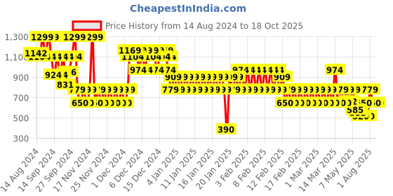 ajio.com gap kids Boys Brand Print Relaxed Fit Pullover with Zip Collar gap kids Price History Graph from 14 Aug 2024 to 17 Oct 2025
