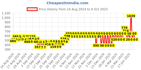 ajio.com gap kids Boys Bucket Hat gap kids Price History Graph from 14 Aug 2024 to 9 Oct 2025