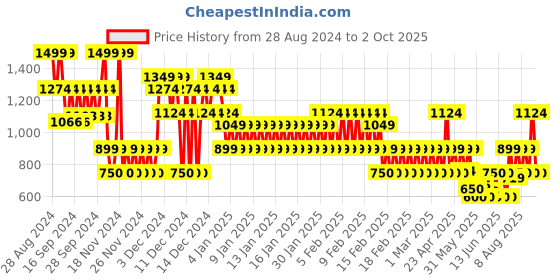 ajio.com gap kids Boys Button-Front Cardigna with Patch Pockets gap kids Price History Graph from 28 Aug 2024 to 2 Oct 2025