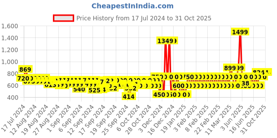 ajio.com gap kids Boys Camouflage Print Cargo Shorts with Pocket Styling gap kids Price History Graph from 17 Jul 2024 to 31 Oct 2025