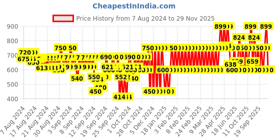 ajio.com gap kids Boys Camouflage Print Regular Fit Shorts gap kids Price History Graph from 7 Aug 2024 to 29 Nov 2025