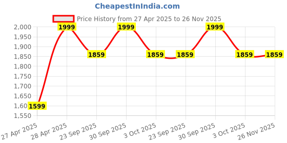 ajio.com gap kids Boys Cargo Joggers with Drawstring Waist gap kids Price History Graph from 27 Apr 2025 to 25 Nov 2025