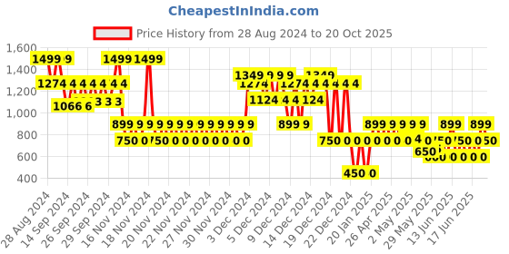 ajio.com gap kids Boys Checked Relaxed Fit Shirt gap kids Price History Graph from 28 Aug 2024 to 20 Oct 2025