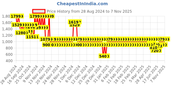 ajio.com gap kids Boys Checked Relaxed Fit Shirt with Patch Pocket gap kids Price History Graph from 28 Aug 2024 to 7 Nov 2025