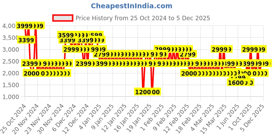 ajio.com gap kids Boys Colourblock Hooded Jacket with Insert Pockets gap kids Price History Graph from 25 Oct 2024 to 5 Dec 2025