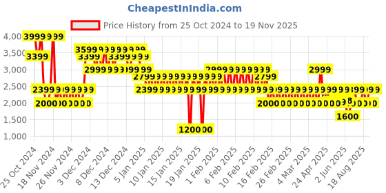 ajio.com gap kids Boys Colourblock Hooded Jacket with Insert Pockets gap kids Price History Graph from 25 Oct 2024 to 19 Nov 2025