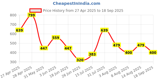 ajio.com gap kids Boys Colourblock Relaxed Fit Round-Neck T-Shirt gap kids Price History Graph from 27 Apr 2025 to 18 Sep 2025