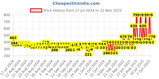 ajio.com gap kids Boys Crocodile Printed Bodysuit gap kids Price History Graph from 17 Jul 2024 to 22 Nov 2025