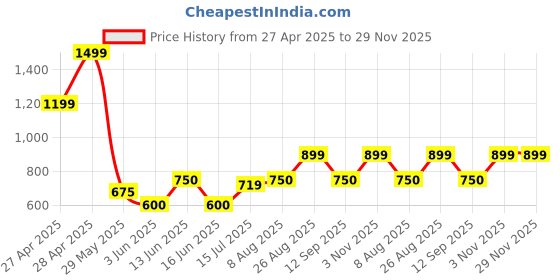 ajio.com gap kids Boys Graphic Print Relaxed Fit Shirt with Patch Pocket gap kids Price History Graph from 27 Apr 2025 to 29 Nov 2025