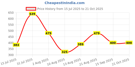 ajio.com gap kids Boys Graphic Print Slim Fit Short Sleeves T-Shirt gap kids Price History Graph from 15 Jul 2025 to 20 Oct 2025