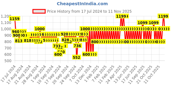 ajio.com gap kids Boys Graphic Print T-Shirt & Shorts Set gap kids Price History Graph from 17 Jul 2024 to 11 Nov 2025