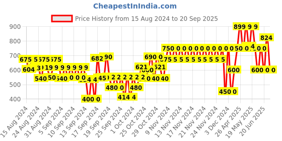ajio.com gap kids Boys Heathered Crew-Neck Full Sleeves Cardigan gap kids Price History Graph from 15 Aug 2024 to 20 Sep 2025