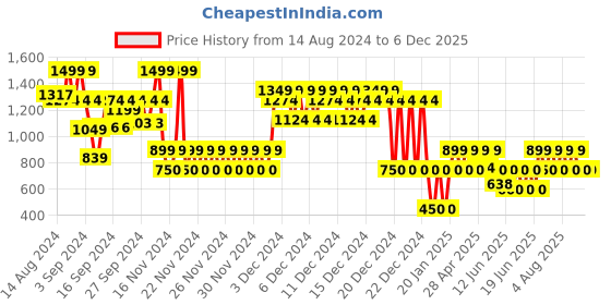 ajio.com gap kids Boys Hybrid Cargo Shorts gap kids Price History Graph from 14 Aug 2024 to 6 Dec 2025