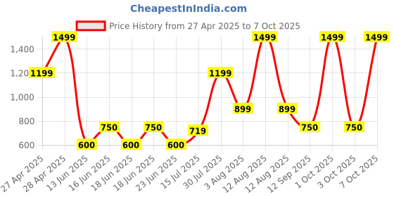 ajio.com gap kids Boys Joggers with Brand Print gap kids Price History Graph from 27 Apr 2025 to 3 Oct 2025