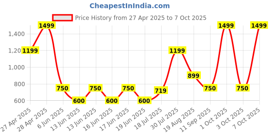 ajio.com gap kids Boys Joggers with Brand Print gap kids Price History Graph from 27 Apr 2025 to 3 Oct 2025