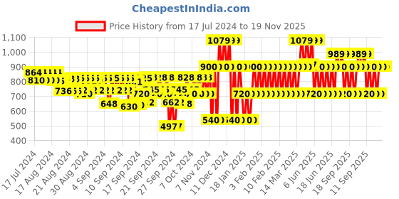ajio.com gap kids Boys Joggers with Insert Pockets gap kids Price History Graph from 17 Jul 2024 to 18 Nov 2025