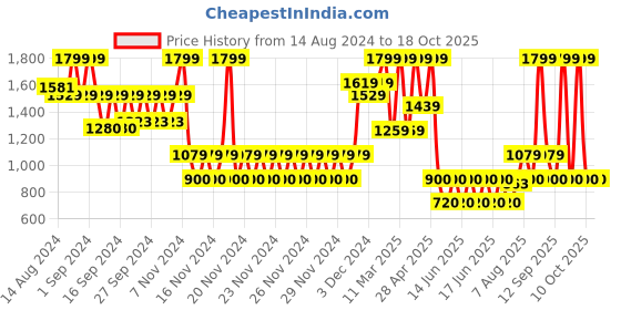 ajio.com gap kids Boys Joggers with Insert Pockets gap kids Price History Graph from 14 Aug 2024 to 18 Oct 2025