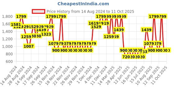 ajio.com gap kids Boys Joggers with Insert Pockets gap kids Price History Graph from 14 Aug 2024 to 10 Oct 2025