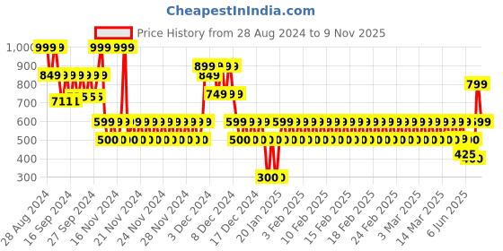 ajio.com gap kids Boys Knitted Beanie gap kids Price History Graph from 28 Aug 2024 to 9 Nov 2025