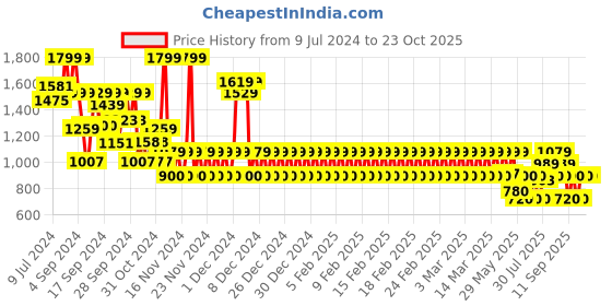 ajio.com gap kids Boys Light-Wash Relaxed Fit Jeans gap kids Price History Graph from 9 Jul 2024 to 23 Oct 2025