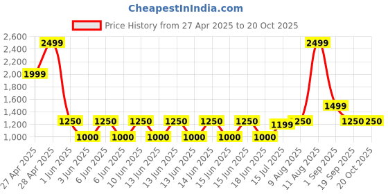 ajio.com gap kids Boys Lightly Washed Baggy Fit Cargo Jeans gap kids Price History Graph from 27 Apr 2025 to 20 Oct 2025