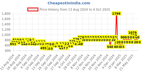 ajio.com gap kids Boys Lightly Washed Regular Fit Jeans gap kids Price History Graph from 13 Aug 2024 to 4 Oct 2025