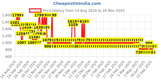ajio.com gap kids Boys Lightly Washed Regular Fit Jeans gap kids Price History Graph from 14 Aug 2024 to 25 Nov 2025