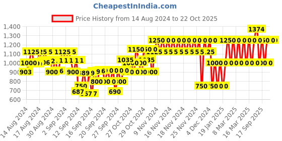 ajio.com gap kids Boys Lightly Washed Slim Fit Jeans gap kids Price History Graph from 14 Aug 2024 to 21 Oct 2025