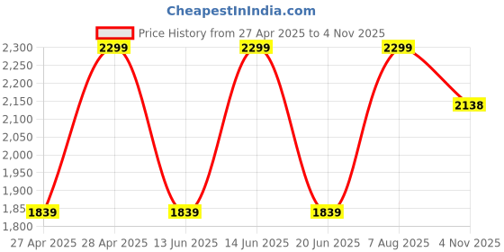 ajio.com gap kids Boys Lightly Washed Straight Jeans gap kids Price History Graph from 27 Apr 2025 to 4 Nov 2025