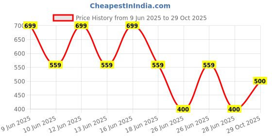 ajio.com gap kids Boys Mickey Mouse Print Relaxed Fit Crew-Neck T-Shirt gap kids Price History Graph from 9 Jun 2025 to 29 Oct 2025