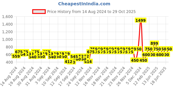 ajio.com gap kids Boys Mid-Rise Skinny Fit Jeans gap kids Price History Graph from 14 Aug 2024 to 29 Oct 2025