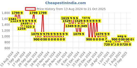 ajio.com gap kids Boys Mid-Wash Regular Fit Jeans gap kids Price History Graph from 13 Aug 2024 to 21 Oct 2025