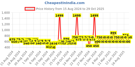 ajio.com gap kids Boys Mid-Wash Skinny Fit Jeans gap kids Price History Graph from 15 Aug 2024 to 29 Oct 2025