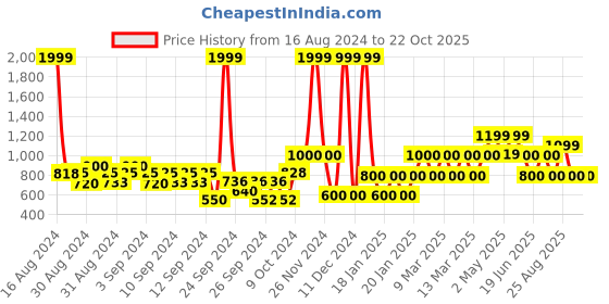 ajio.com gap kids Boys Mid-Wash Slim Fit Jeans gap kids Price History Graph from 16 Aug 2024 to 21 Oct 2025
