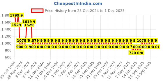 ajio.com gap kids Boys Patterned Relaxed Fit Flat-Front Trousers gap kids Price History Graph from 25 Oct 2024 to 1 Dec 2025