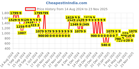 ajio.com gap kids Boys Printed Joggers gap kids Price History Graph from 14 Aug 2024 to 23 Nov 2025