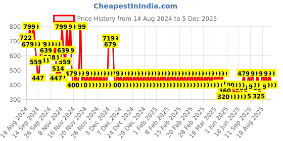 ajio.com gap kids Boys Printed Relaxed Fit Crew-Neck T-Shirt gap kids Price History Graph from 14 Aug 2024 to 5 Dec 2025