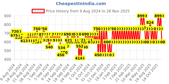 ajio.com gap kids Boys Printed Relaxed Fit Shirt gap kids Price History Graph from 9 Aug 2024 to 28 Nov 2025