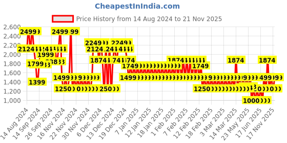 ajio.com gap kids Boys Printed Relaxed Fit Zip-Front Hooded Jacket gap kids Price History Graph from 14 Aug 2024 to 21 Nov 2025