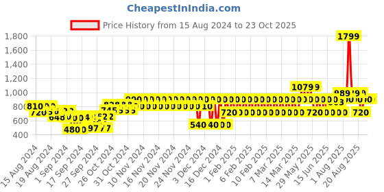 ajio.com gap kids Boys Printed T-Shirt & Lounge Pants Set gap kids Price History Graph from 15 Aug 2024 to 23 Oct 2025