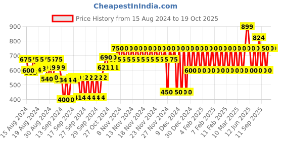 ajio.com gap kids Boys Printed T-Shirt with Shorts gap kids Price History Graph from 15 Aug 2024 to 17 Oct 2025