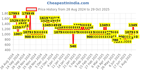 ajio.com gap kids Boys Quilted Zip-Front Jacket gap kids Price History Graph from 28 Aug 2024 to 29 Oct 2025