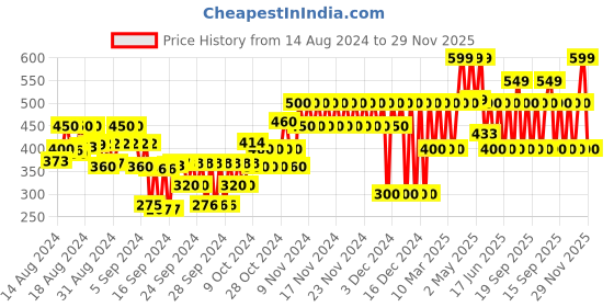 ajio.com gap kids Boys Regular Fit Shorts with Drawstring Waist gap kids Price History Graph from 14 Aug 2024 to 29 Nov 2025