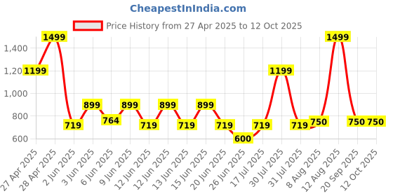 ajio.com gap kids Boys Regular Fit Shorts with Insert Pockets gap kids Price History Graph from 27 Apr 2025 to 12 Oct 2025
