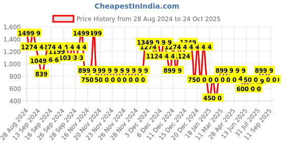 ajio.com gap kids Boys Relaxed Fit Cotton Shirt gap kids Price History Graph from 28 Aug 2024 to 23 Oct 2025