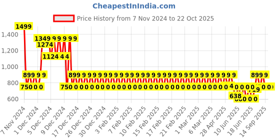 ajio.com gap kids Boys Relaxed Fit Joggers with Brand Print gap kids Price History Graph from 7 Nov 2024 to 22 Oct 2025
