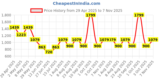 ajio.com gap kids Boys Relaxed Fit Shirt with Patch Pocket gap kids Price History Graph from 29 Apr 2025 to 7 Nov 2025