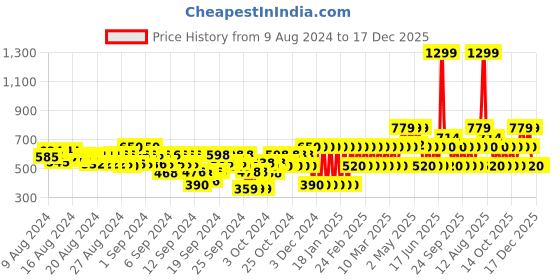 ajio.com gap kids Boys Shirt with Patch Pocket gap kids Price History Graph from 9 Aug 2024 to 17 Dec 2025