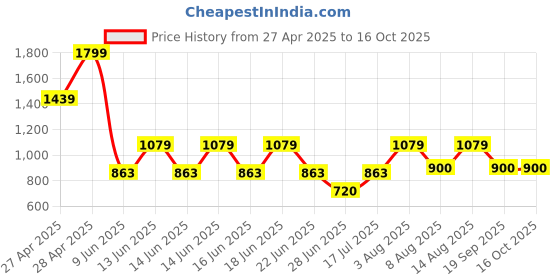 ajio.com gap kids Boys Slim Fit Cargo Pants with Drawstring Waist gap kids Price History Graph from 27 Apr 2025 to 16 Oct 2025
